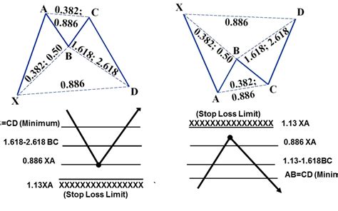 Image result for Harmonic Patterns Tutorial