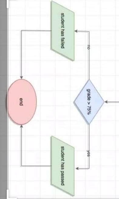 Draw a flow chart that determine whether a student has pass exam or not ...