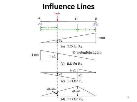 Influence Lines Tutorial 的图像结果