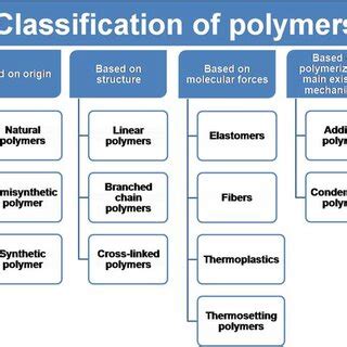 Image result for Classification of Polymers