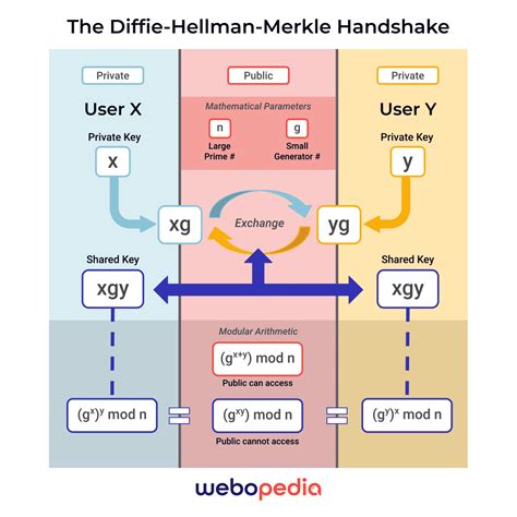 What is Asymmetric Encryption? | Public-Key Cryptography | Webopedia