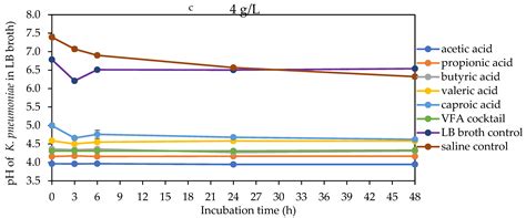 Volatile Fatty Acids Effective as Antibacterial Agents against Three ...