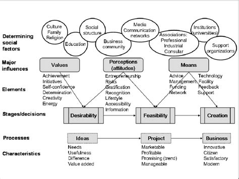 Entrepreneurship Process 的图像结果