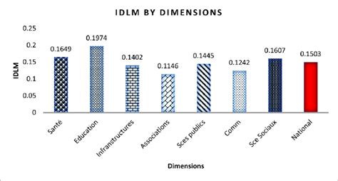 Local Development Indicator Sample 的图像结果
