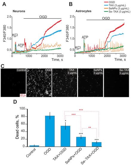 Cytoprotective Properties of a New Nanocomplex of Selenium with ...