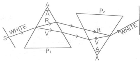 SATHEE: Harshit knowledge-route-Class10-Physics