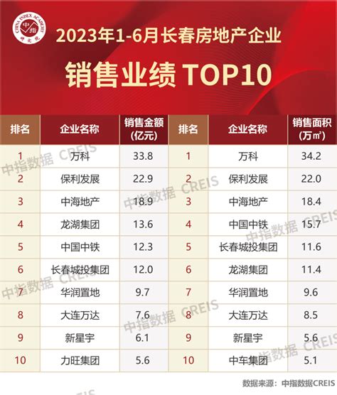 2023年1-6月长春房地产企业销售业绩TOP10_腾讯新闻