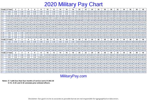 military pay scale 2020 dfas - Military Pay Chart For 2025