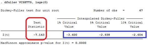 Image result for Basic Unit Root in Stata