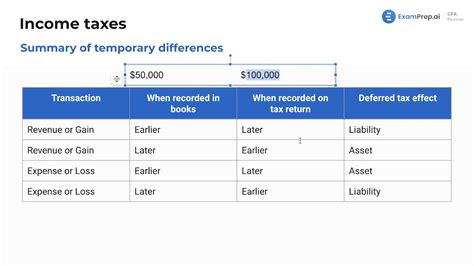 Video: Permanent Differences Between Income Tax Expense and Income Tax L...