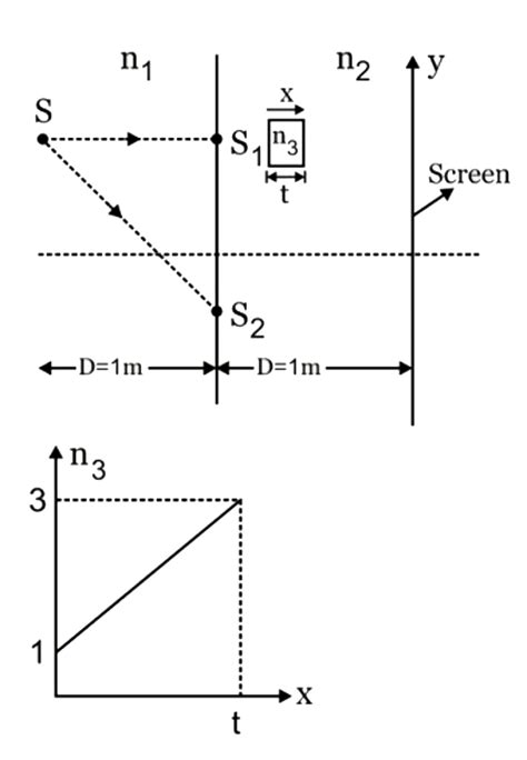 In YDSE arrangement as shown in the figure, fringes are seen on screen ...