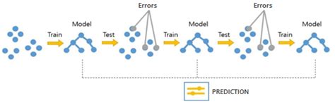 Urban River Dissolved Oxygen Prediction Model Using Machine Learning