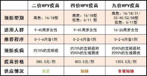 四价HPV疫苗接种年龄拓宽！HPV最新接种年龄时间表来了！_腾讯新闻