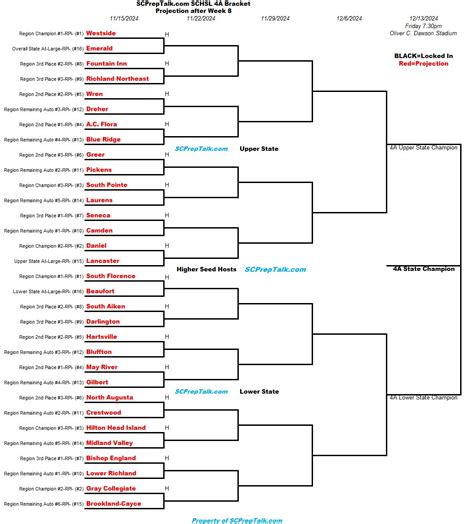 SCPrepTalk SCHSL 4A Football Playoff Projection after Week 8 - SCPrepTalk