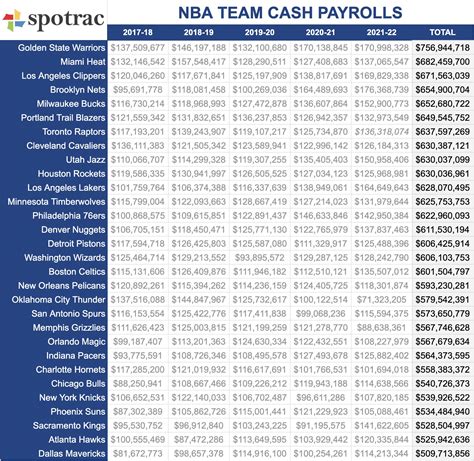 Golden State Warriors Players Salaries 15 Highest Paid NBA Players For