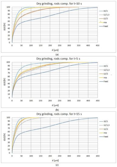 Comparison of Wet and Dry Grinding in Electromagnetic Mill