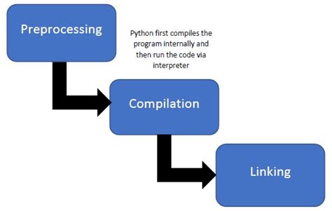 Image result for Compiling From Python to Machine