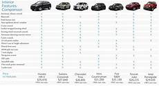 Suv Cargo Space Comparison Chart by 2016 Honda Hr V Comparison More Features For Less Money Suv Cargo Space Comparison Chart