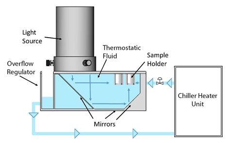 EvoluChem PhotoRedOx Box TC™ (Temperature Controlled) HCK1006-01-025 ...