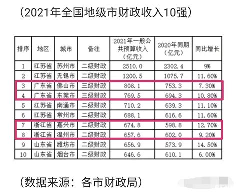 2021年全国地级市财政收入10强：东莞808亿_中国数据_聚汇数据
