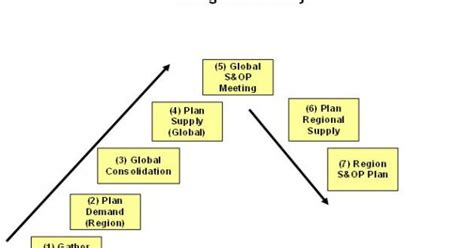 S&OP Process 的图像结果
