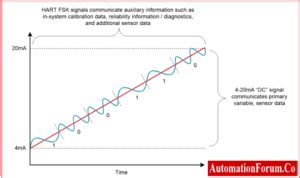 Image result for Hart Variable Mapping Example Valve