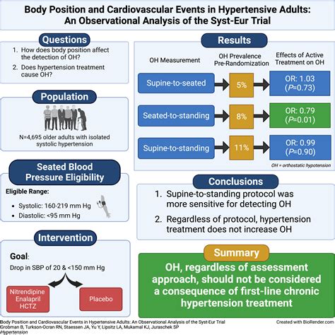 Body Position and Orthostatic Hypotension in Hypertensive Adults ...
