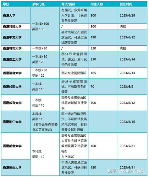 【香港副学士】2022香港本科本科申请指南：港大、港科大、香港城大国际生申请要求汇总 - 知乎