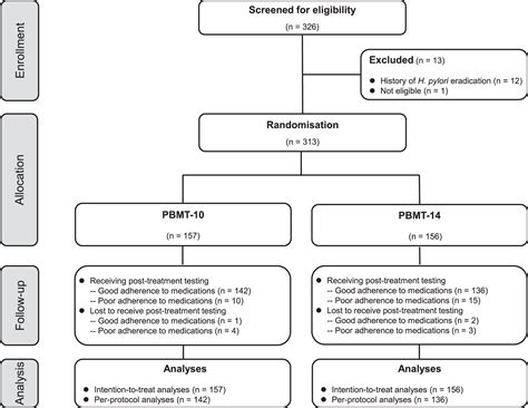 10-Day versus 14-day bismuth quadruple therapy for first-line ...