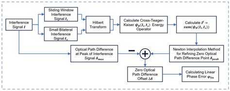Research on Fourier Transform Spectral Phase Correction Algorithm Based ...