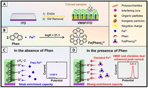 Advancements in Mercury-Free Electrochemical Sensors for Iron Detection ...