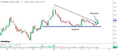 Bank Under Rs 30 Showing Signs of a Rally! | Investing.com India