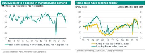 US Watch - US heading for a mild recession | ABN AMRO