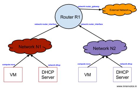 Ports in OpenStack Neutron - The Cloud Builder