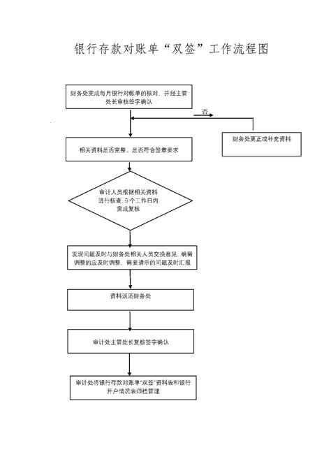 北京语言大学审计处 审计流程 银行存款对账单"双签"工作流程图