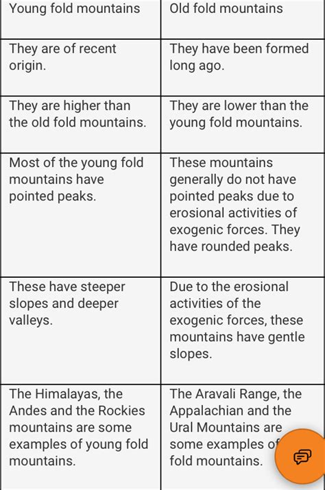 plzz give the difference between young fold mountains and old fold ...
