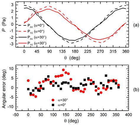 Experimental Evaluation of a 3D-Printed Fluidic System for a ...