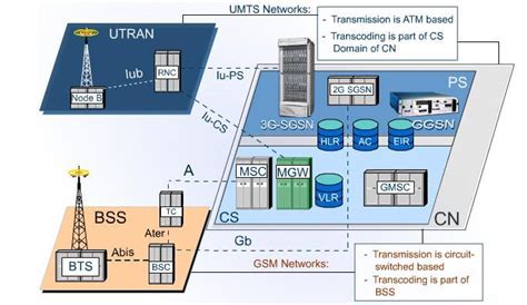 3rd Generation Cellular Network 的图像结果