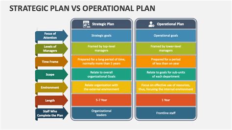 Strategic Plan vs Operational Plan 的图像结果