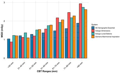 The Impact of Automatic Exposure Control Technology on the In Vivo Radiation Dose in Digital ...