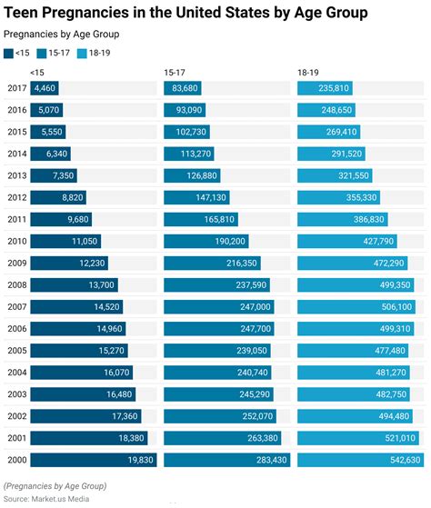 Teen Pregnancy Charts Australia's Children, Teenage Mothers