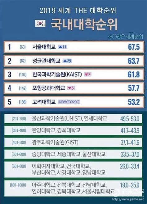 2019韩国大学排名一览表-芥末留学