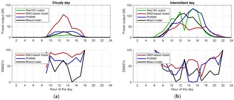 Computational Intelligence Techniques Applied to the Day Ahead PV ...