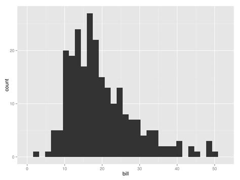 Bar Chart vs Histogram in Malaysia: Differences Explained