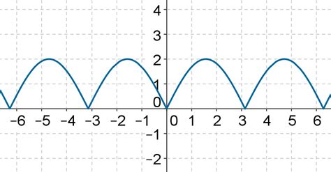 Image result for Modulus Functions Examples