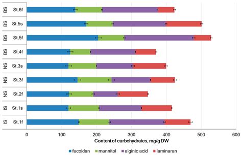 Ascophyllum nodosum (Linnaeus) Le Jolis from Arctic: Its Biochemical ...