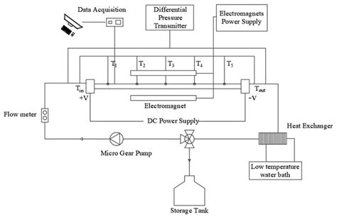 Effect of Magnetic Field on the Forced Convective Heat Transfer of ...