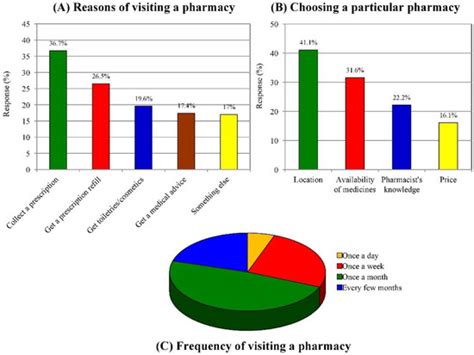 Publics’ Perceptions of Community Pharmacists and Satisfaction with ...