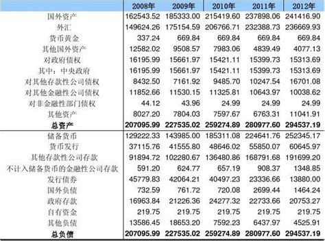 2008-2012年中国人民银行资产负债表_word文档在线阅读与下载_无忧文档