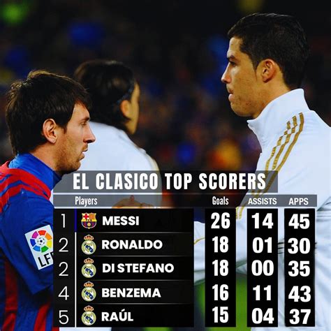El Clasico all time top scorers and assist providers : r/soccer